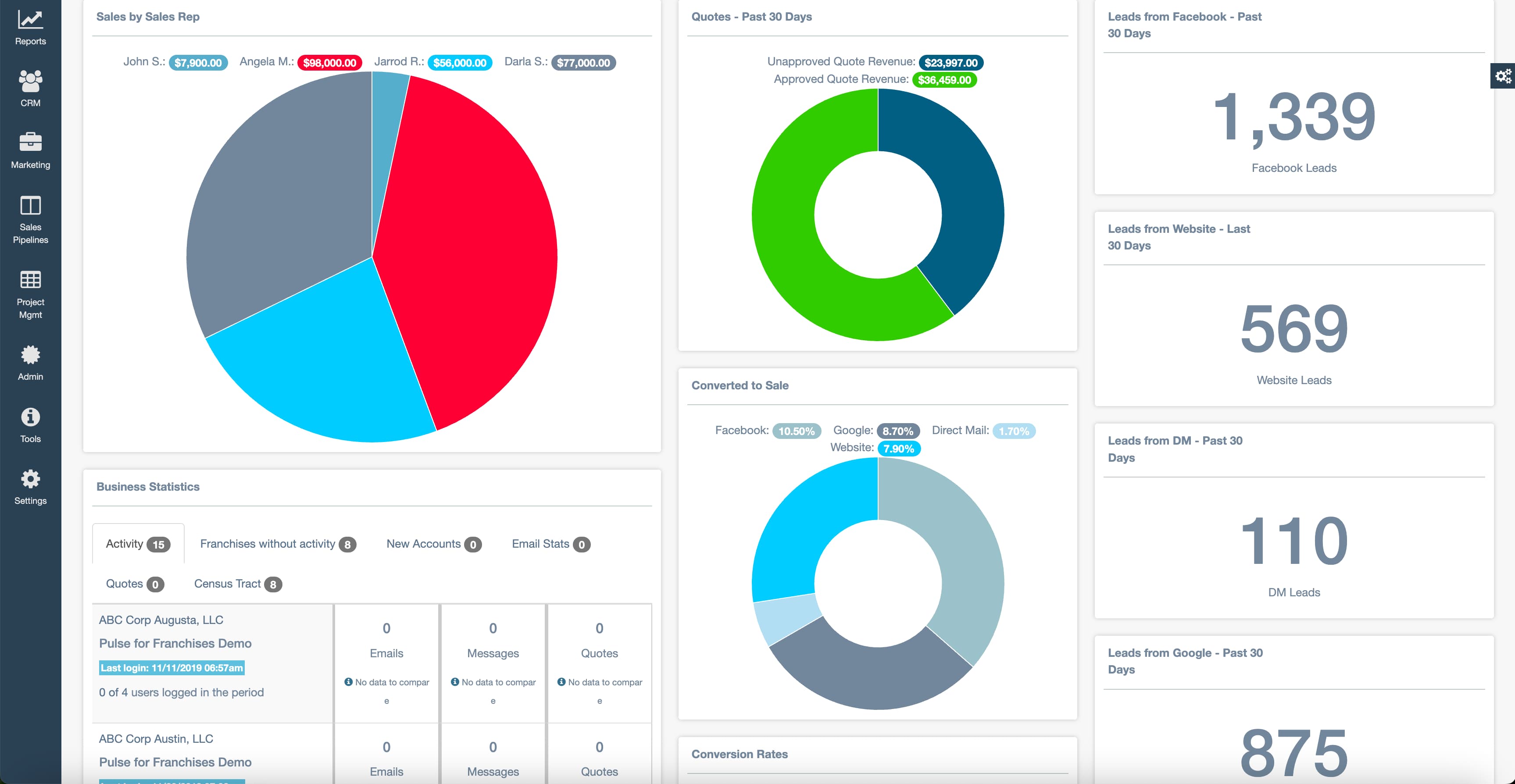 Pulse CRM dashboard displaying real-time franchise reporting, charts, and insights