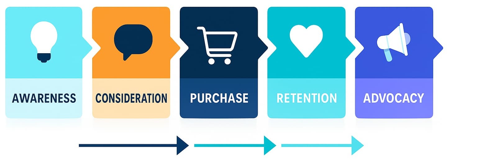 Five-stage diagram showing Awareness, Consideration, Purchase, Retention, and Advocacy in a connected customer lifecycle flow