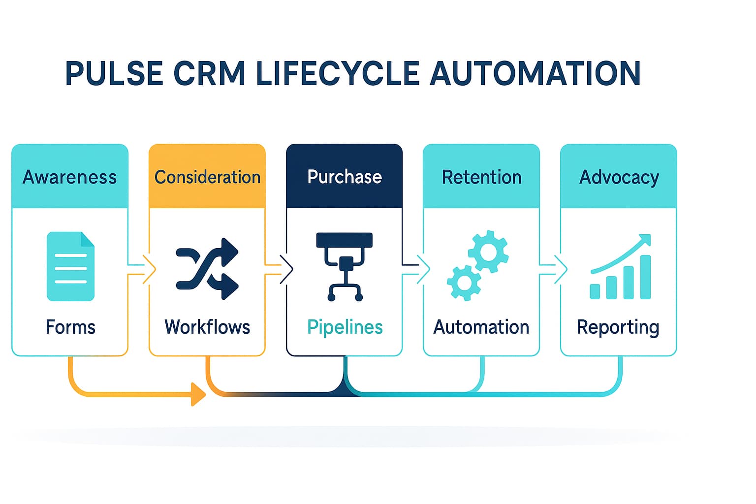 Infographic showing how Pulse CRM connects lifecycle stages through forms, workflows, pipelines, automation, and reporting