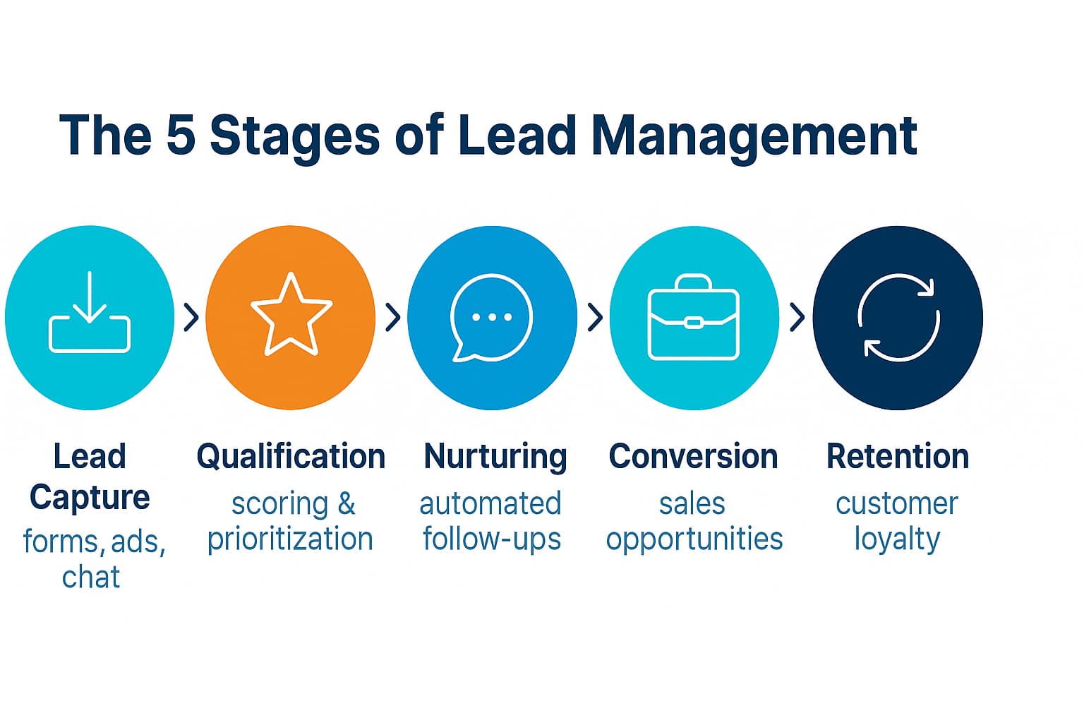 Infographic showing five lead management stages from capture to retention