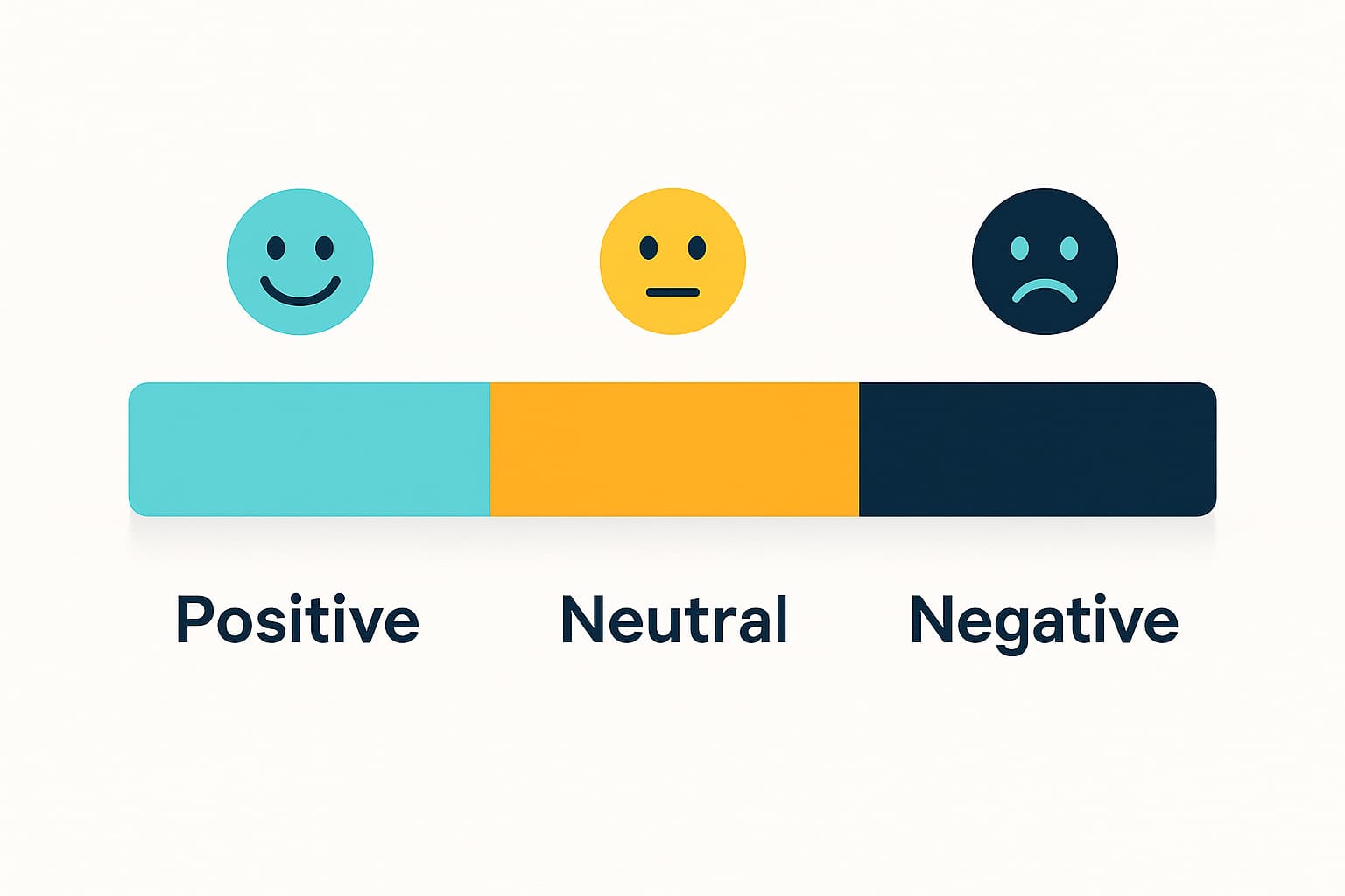 Infographic showing positive, neutral, and negative customer sentiment with colored bars and emoji faces