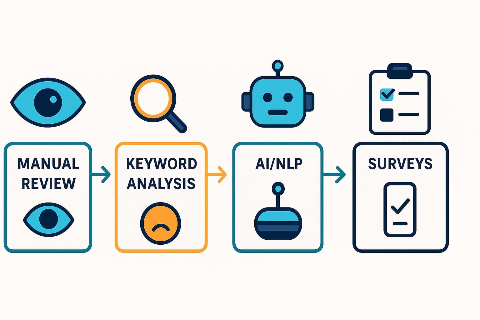 Flowchart showing four methods: Manual Review, Keyword Analysis, AI/NLP, and Surveys