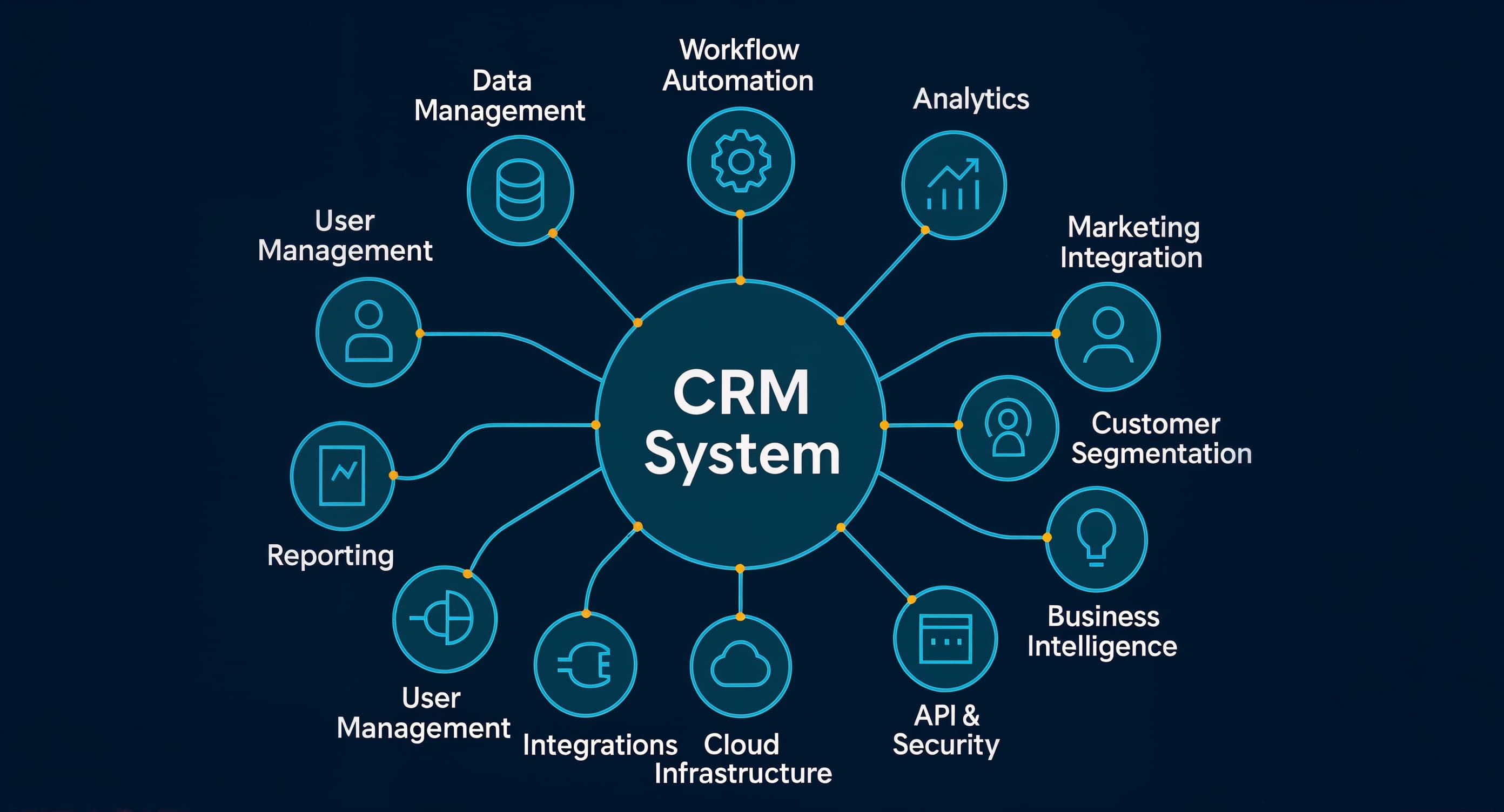 Diagram showing 13 interconnected components of CRM architecture