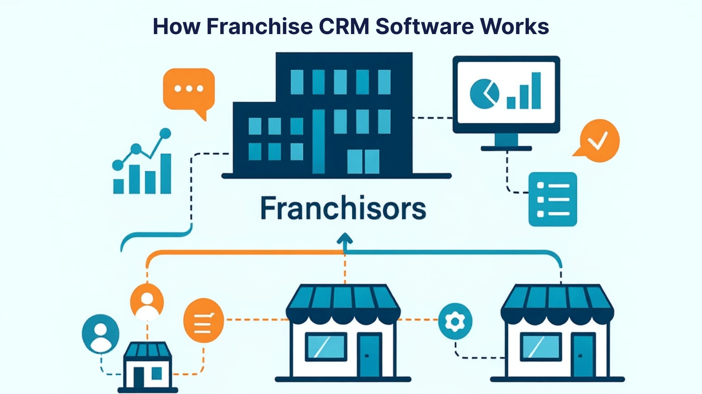 Infographic showing how franchise CRM software connects franchisors and franchisees through shared data and visibility
