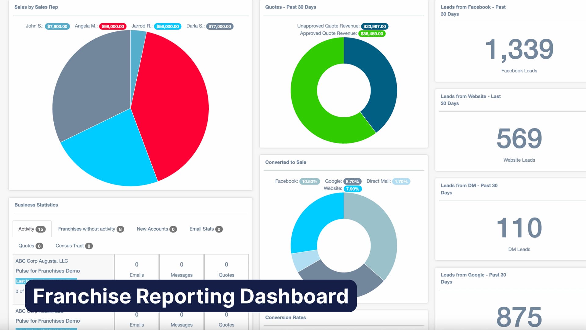 Screenshot of Pulse franchise CRM reporting dashboard showing real-time performance metrics and lead tracking