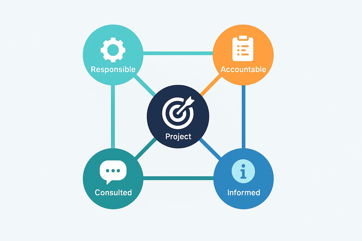 RACI model infographic showing team role clarity