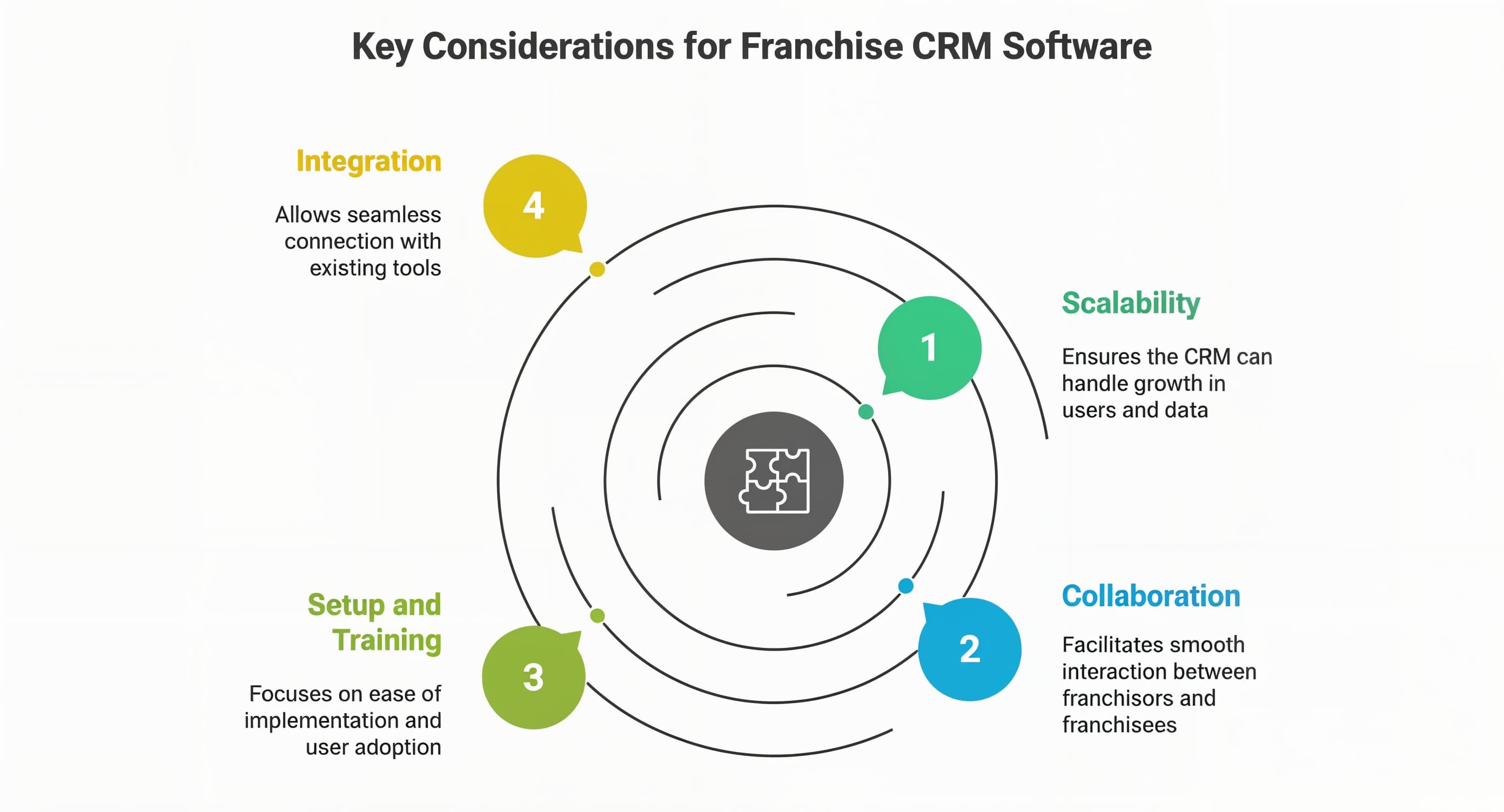 Infographic showing how to evaluate franchise CRM software based on scalability, usability, and integrations