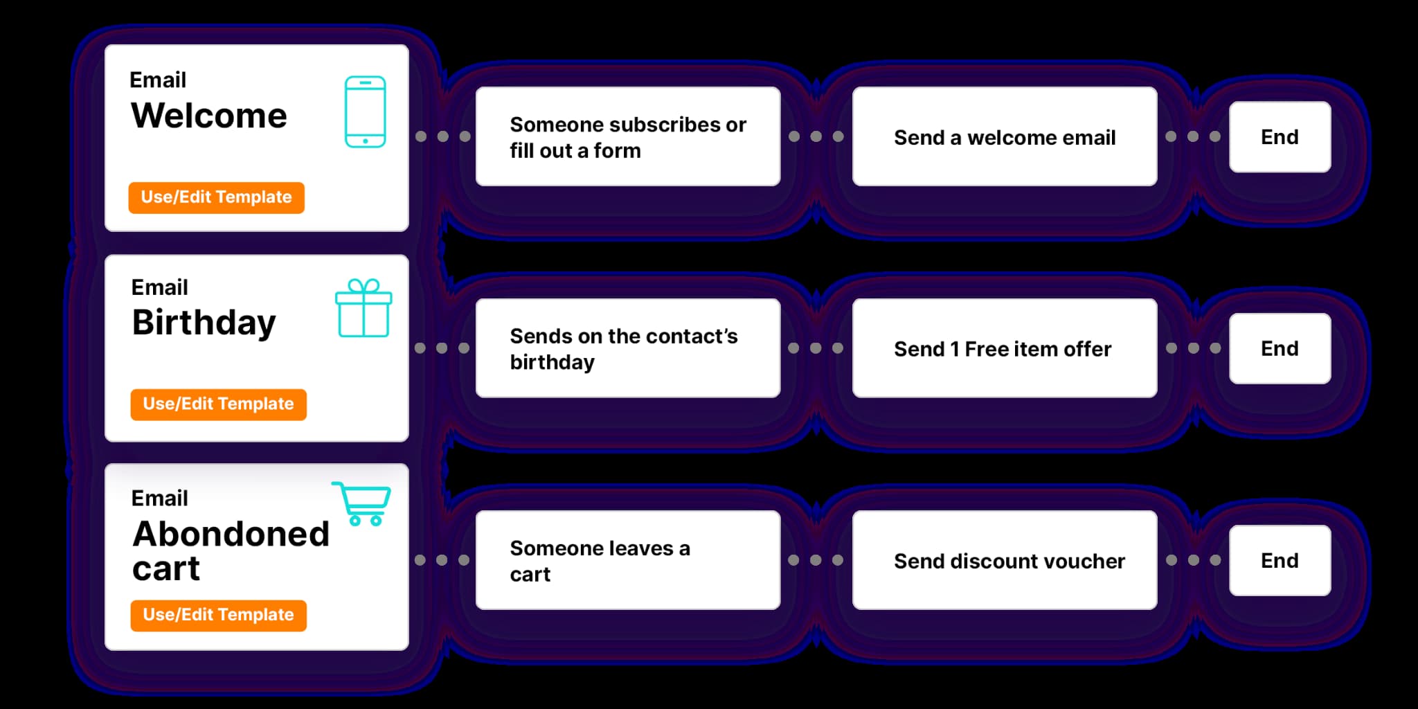 Flowchart showing email marketing automation triggers and actions like welcome, birthday, and abandoned cart emails