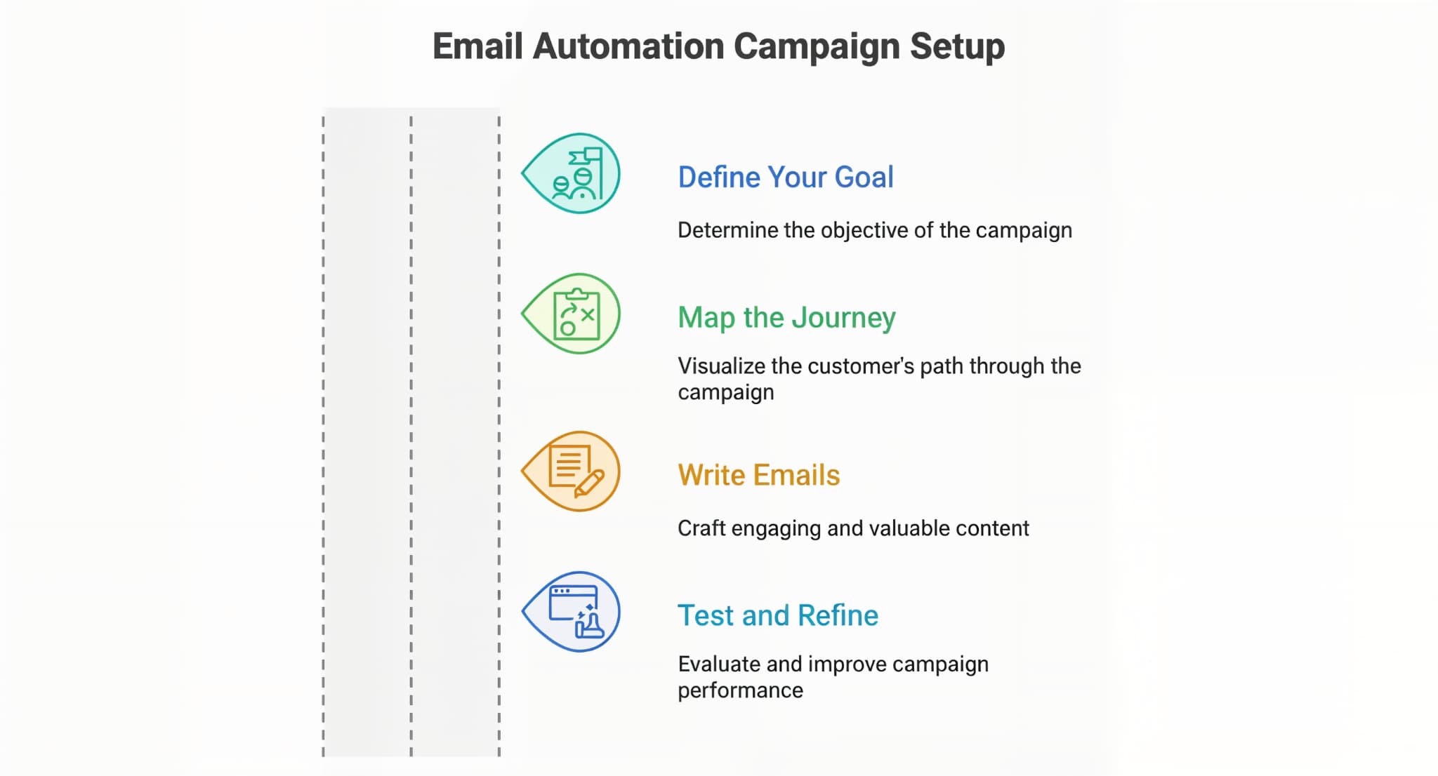 Infographic showing four steps to set up an email marketing automation campaign: define goal, map journey, write emails, and test and refine