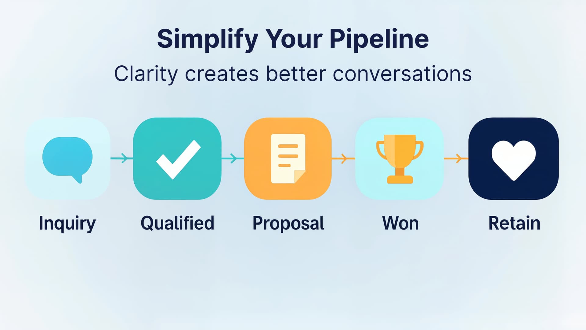 Flat infographic showing a five-stage sales pipeline: Inquiry, Qualified, Proposal, Won, and Retain