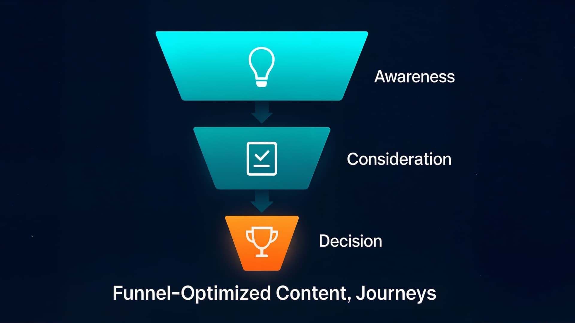 Marketing automation funnel showing awareness, consideration, and decision stages with clean icons