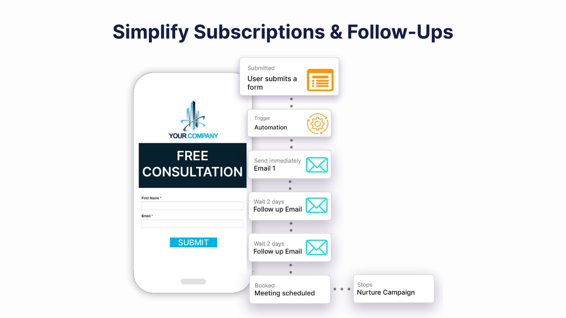 Visual workflow of form submission automation improving lead generation follow-ups