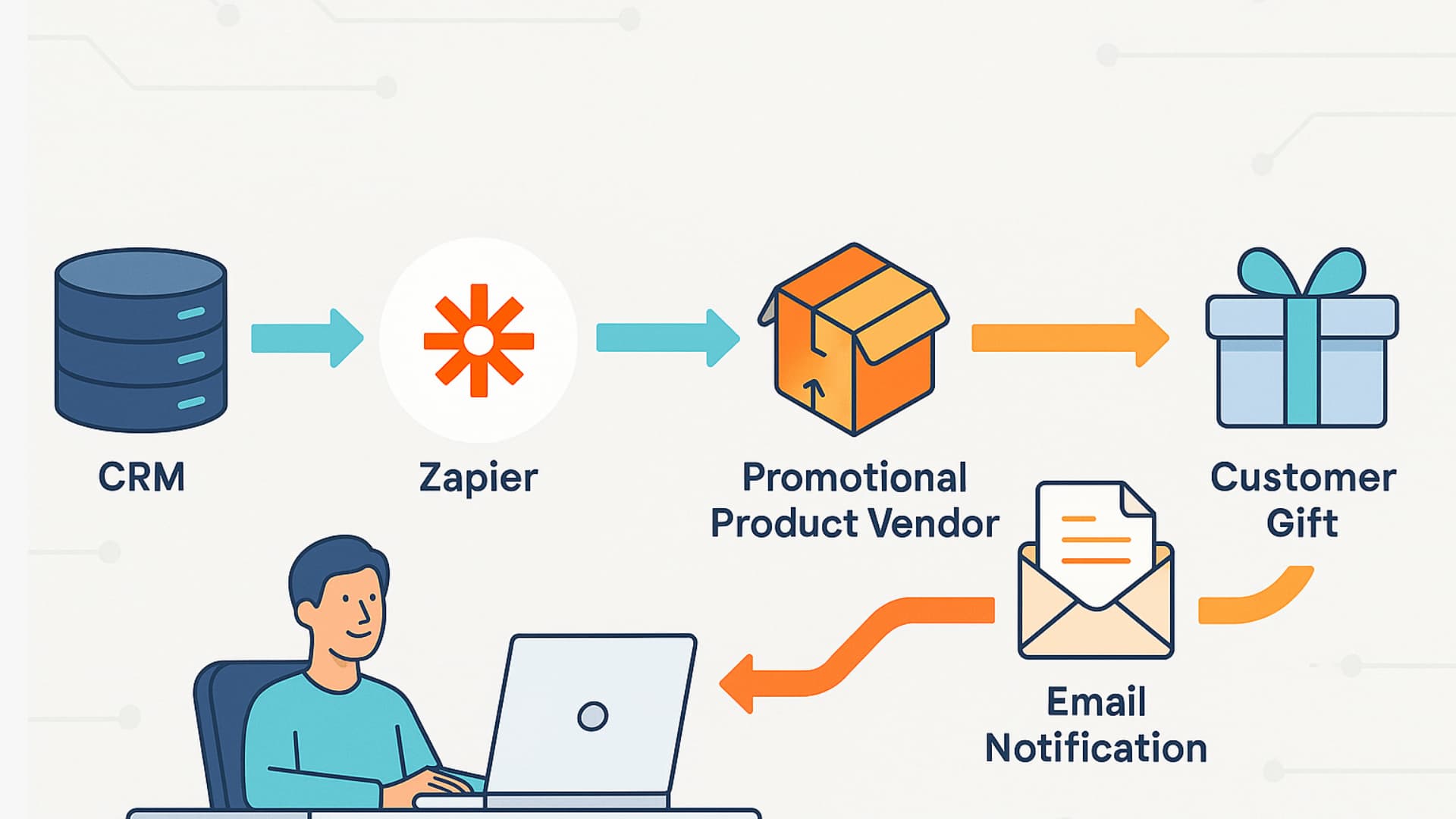 Workflow diagram of Zapier marketing automation between CRM and vendors