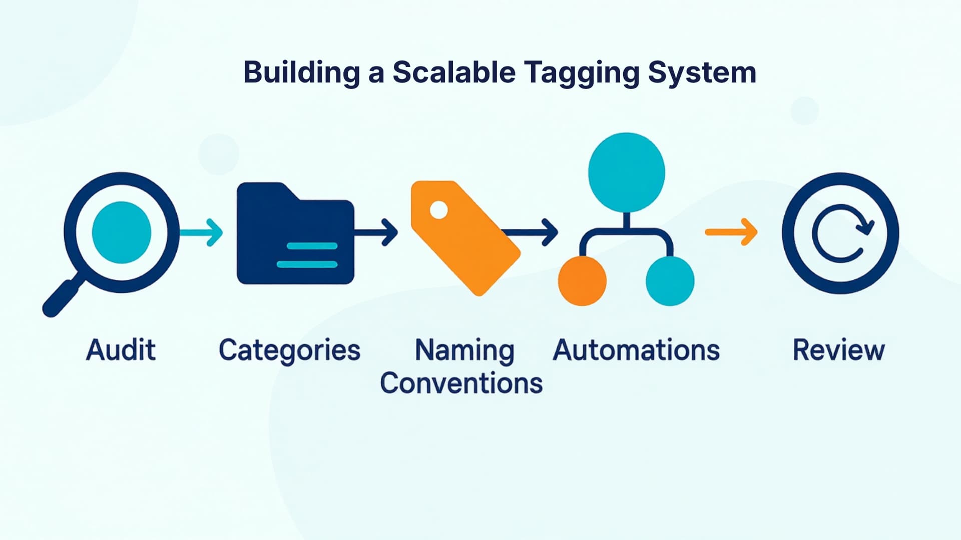 Workflow illustration showing how to build a scalable tagging system