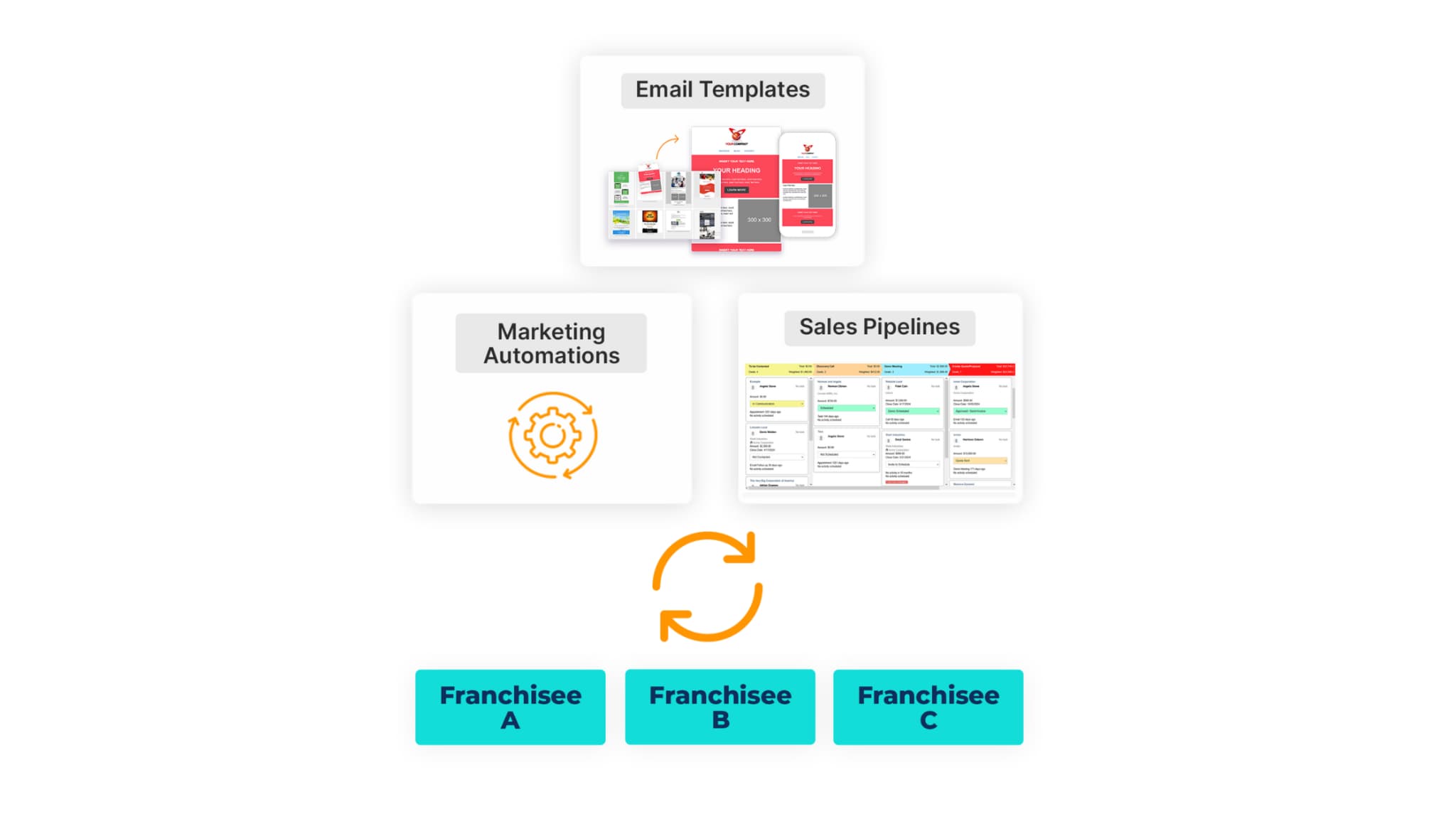 Automation workflow diagram representing CRM automation for franchise networks