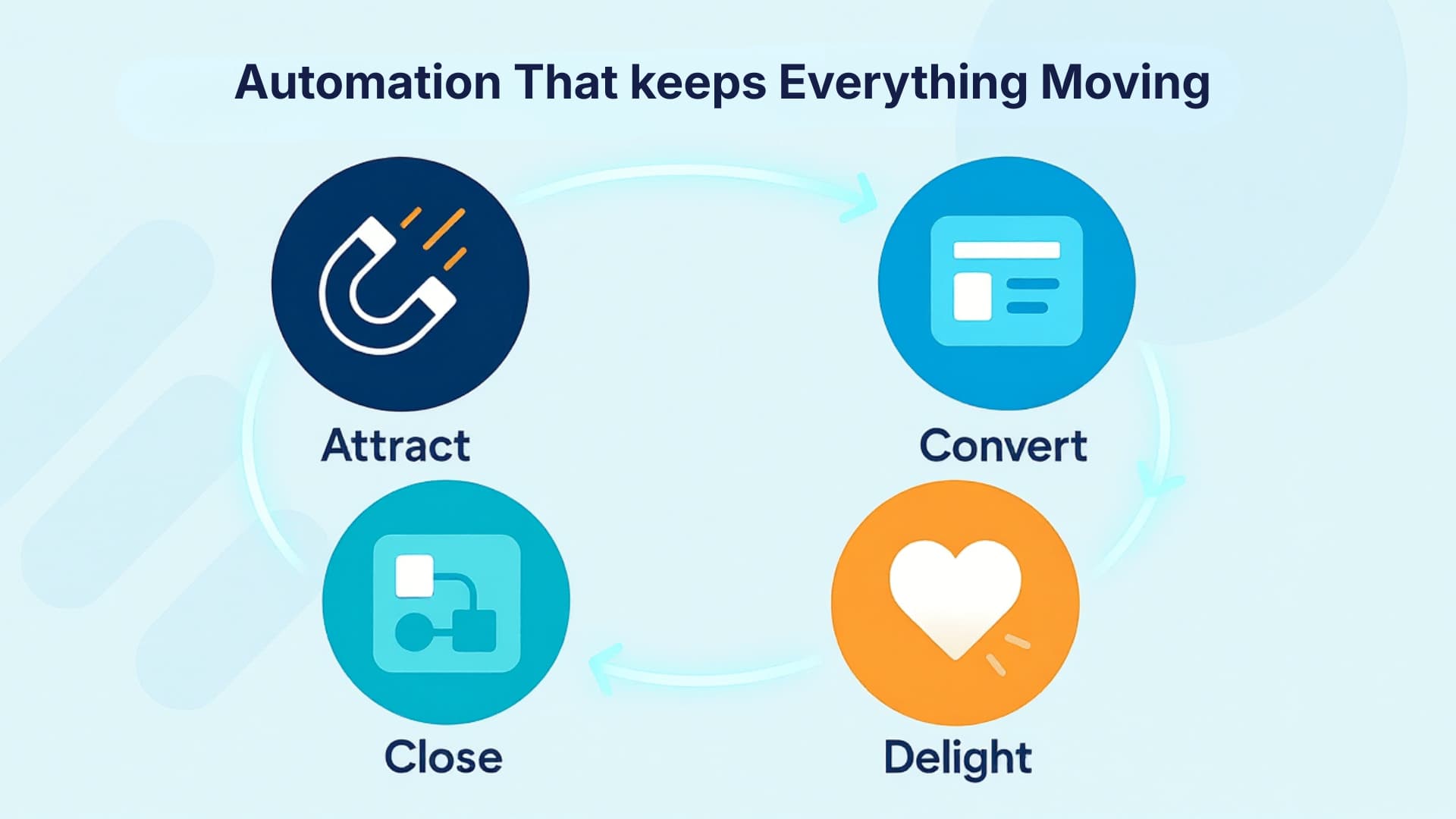 Diagram showing CRM automation across all inbound marketing stages