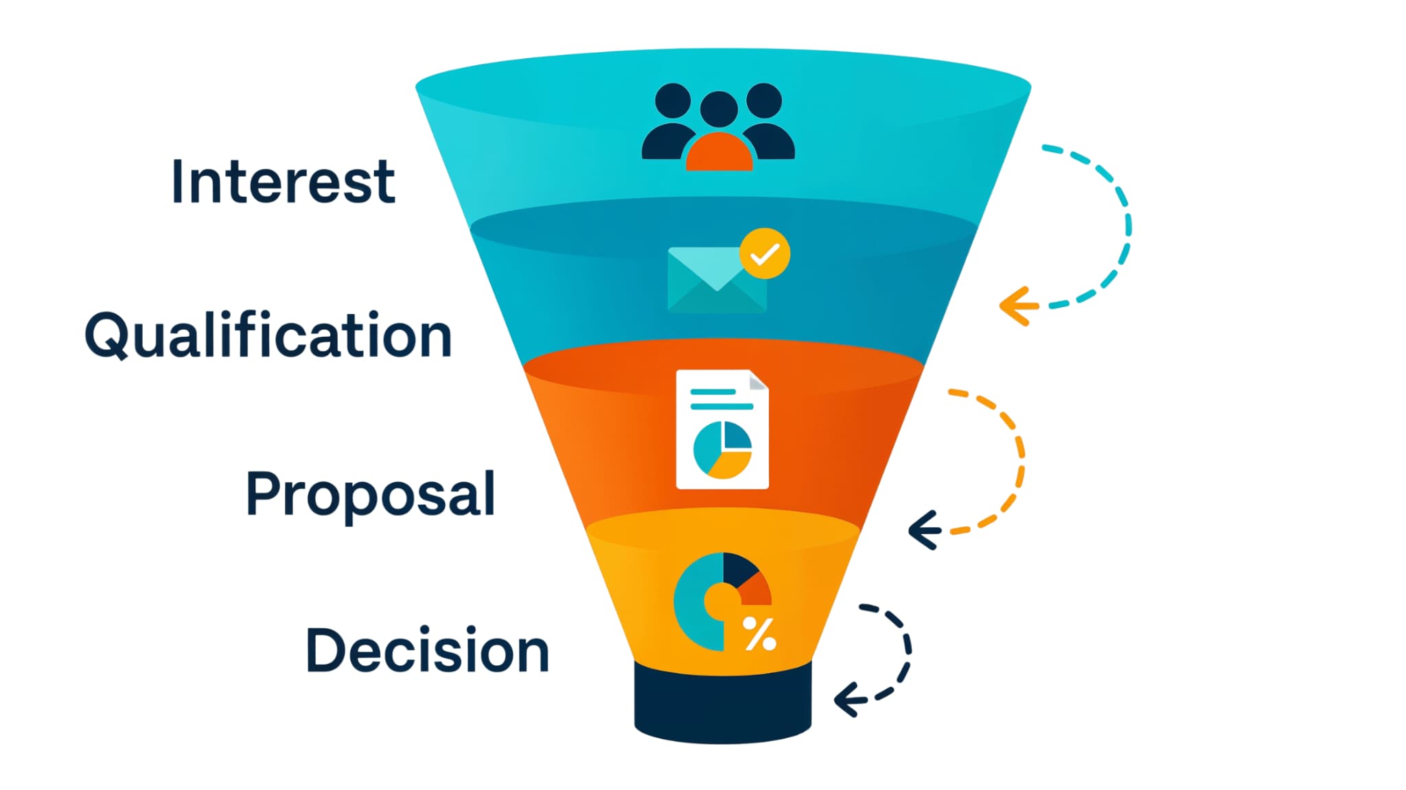 Funnel diagram illustrating what sales pipeline metrics reveal about deal movement