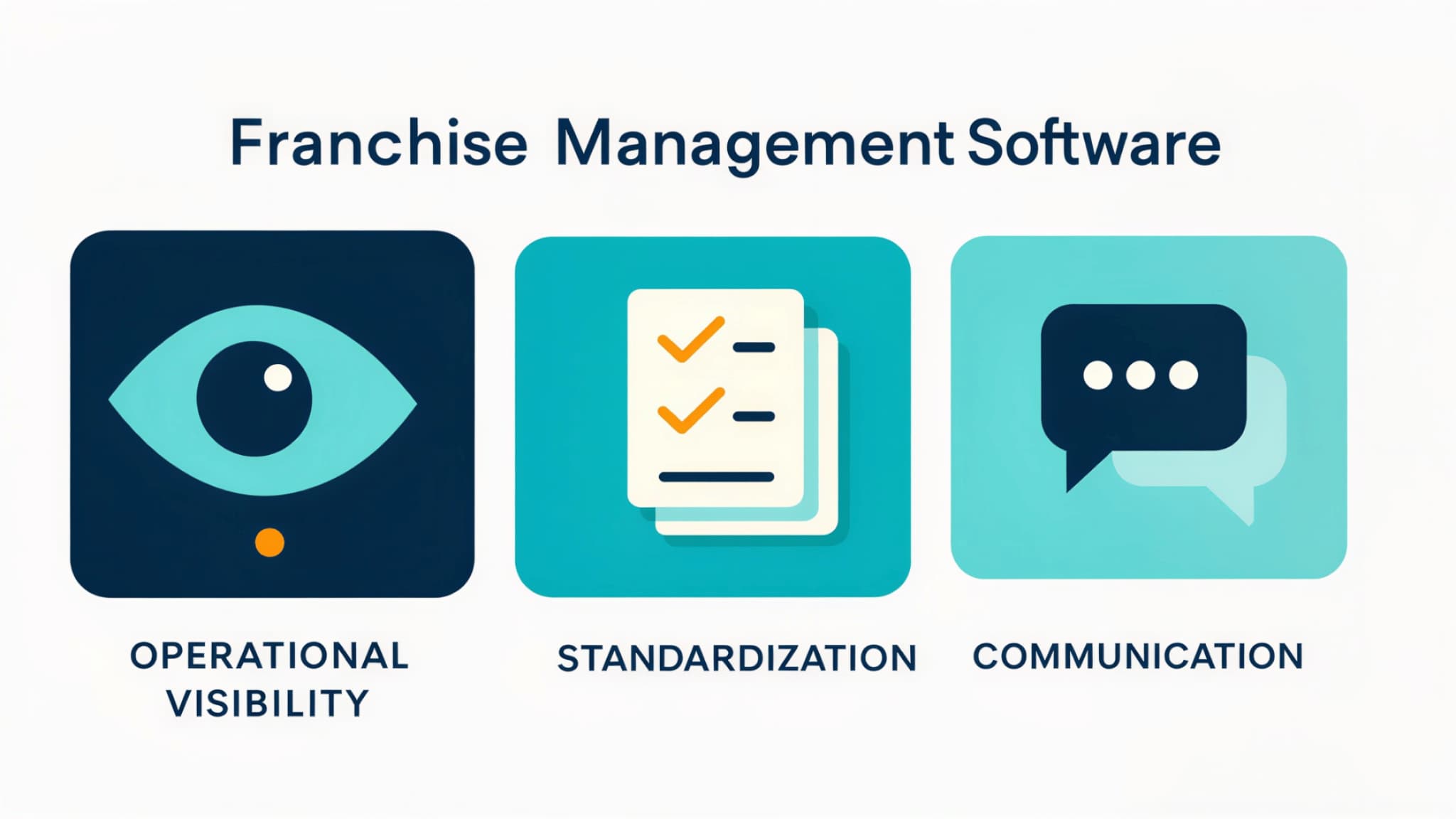 Infographic illustrating operational visibility, standardization, and communication supported by franchise management software