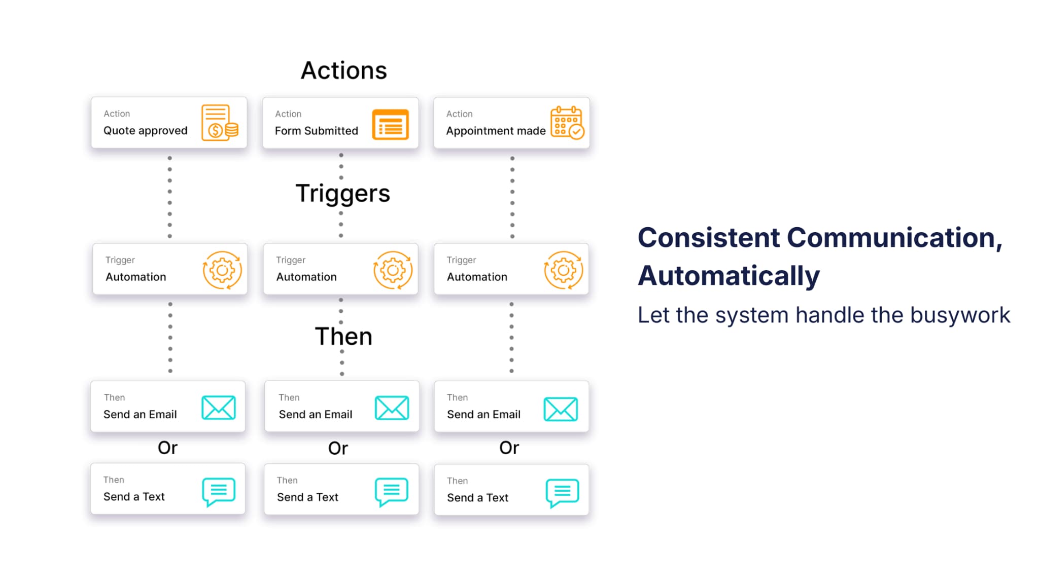 Automation workflow illustrating CRM sequences