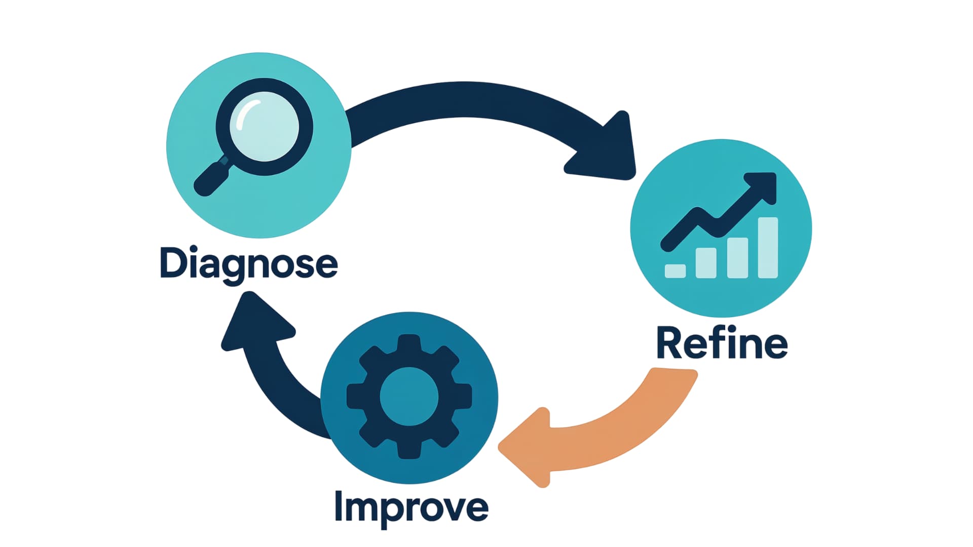 Diagram explaining what business improvement techniques are in a simple workflow cycle