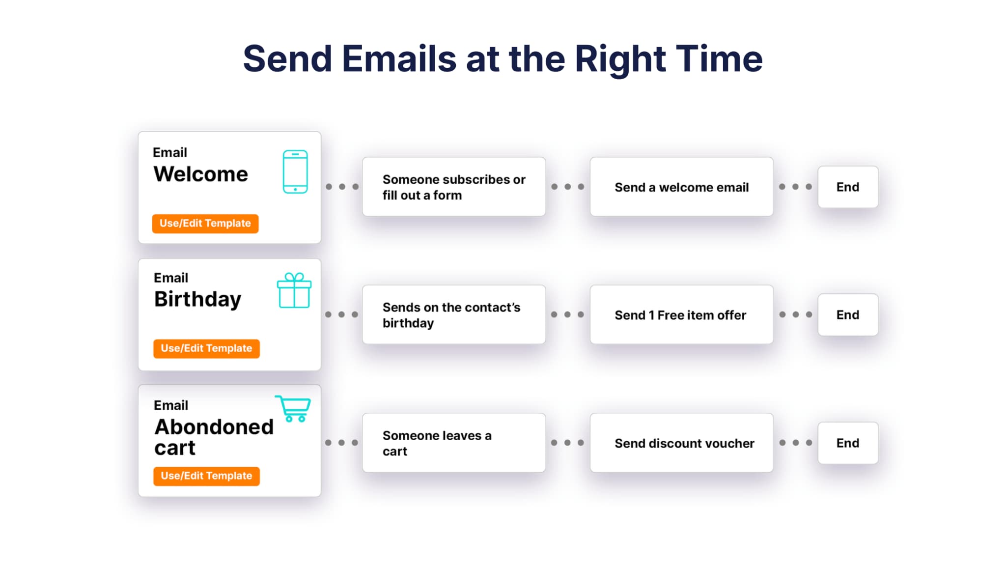 Automation flow showing behavior-based email timing