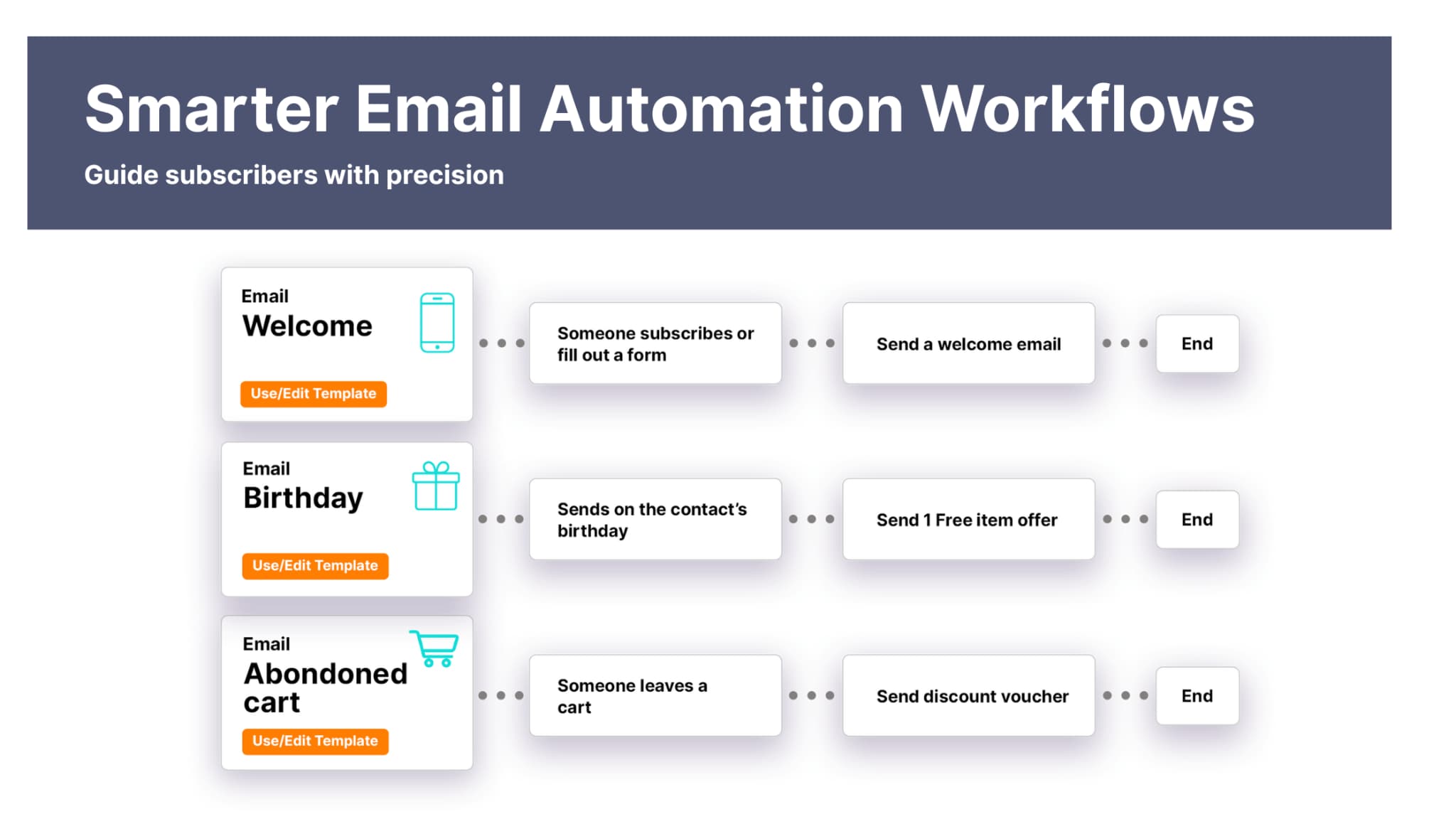 Email marketing workflow example visual from Pulse showing automated sequences