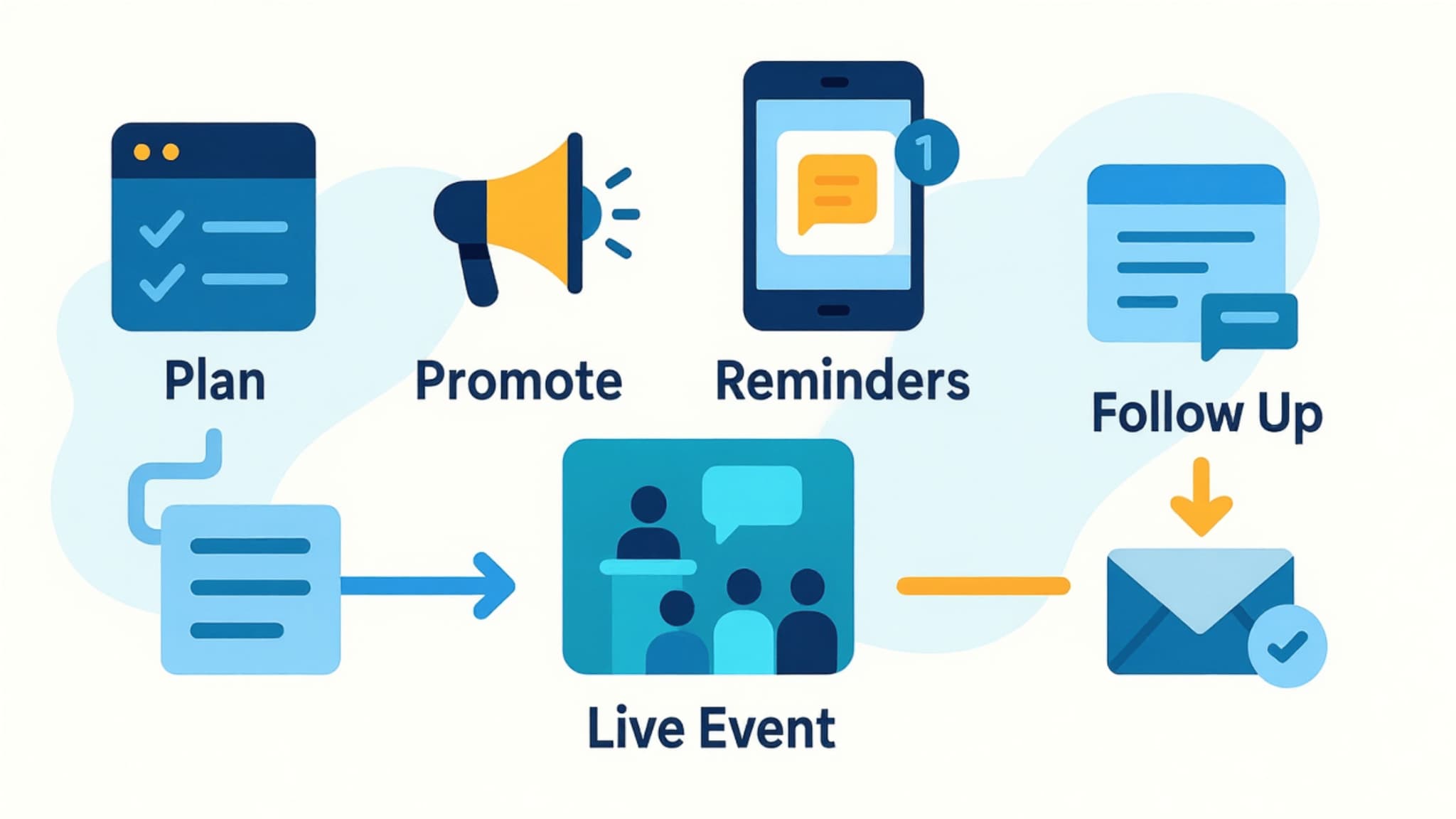Event marketing workflow diagram showing planning, promotion, and follow‑up stages