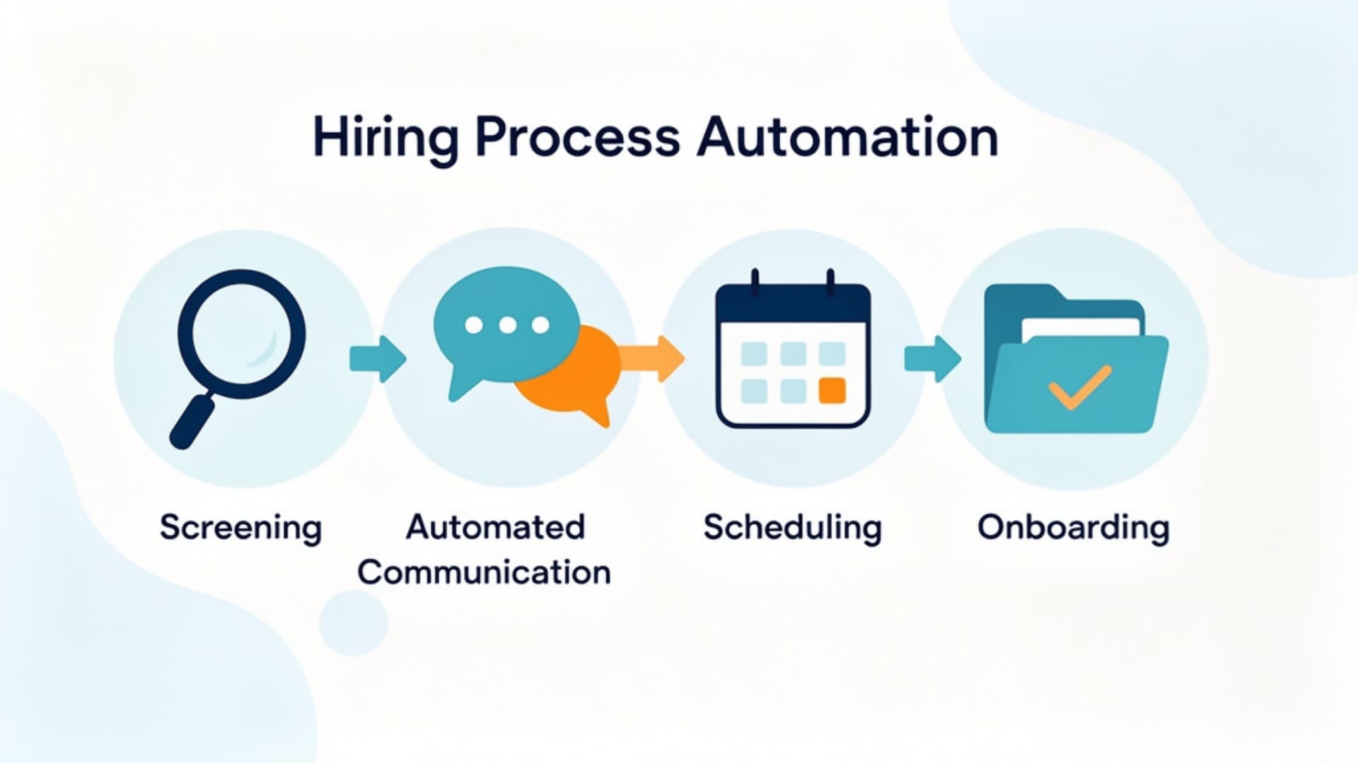 Workflow stages illustrating hiring process automation