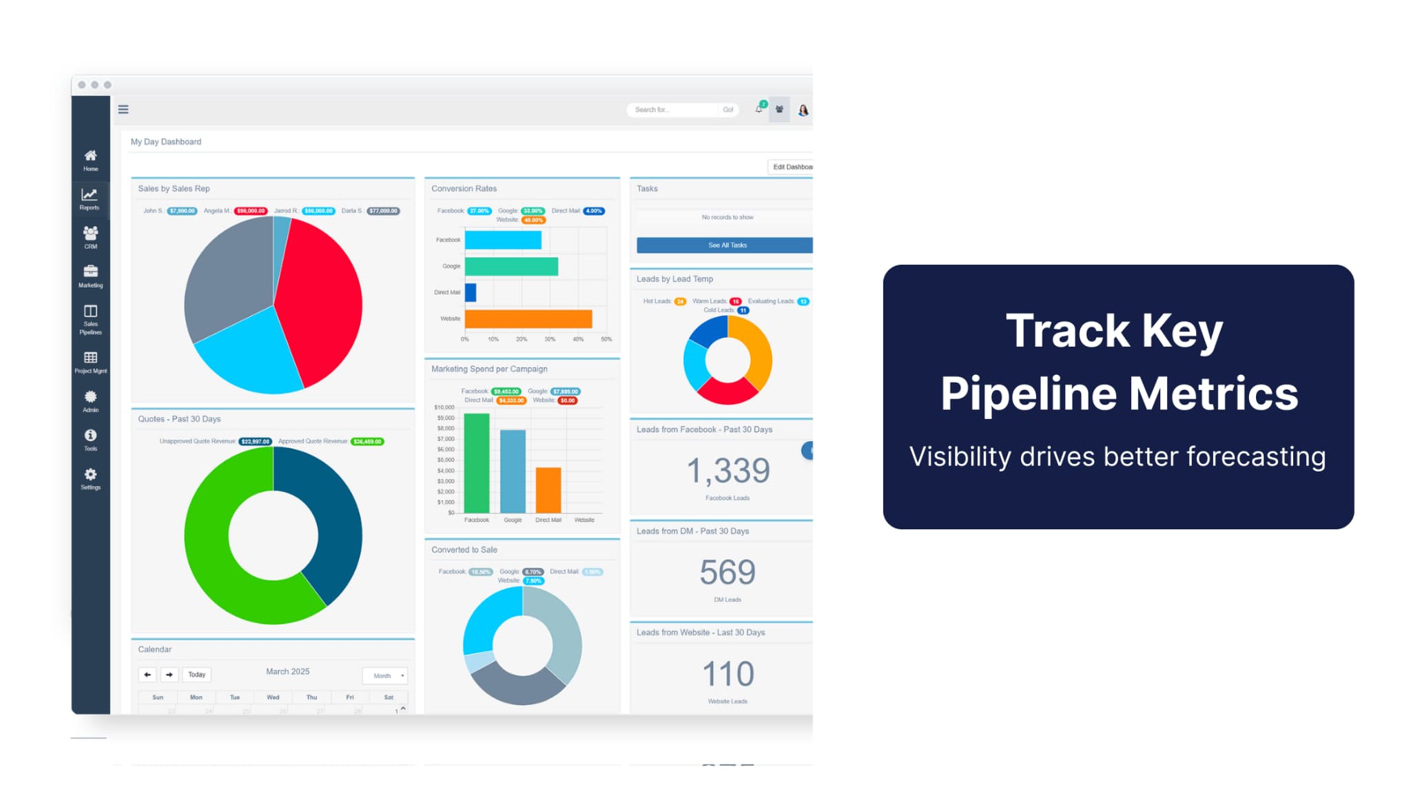 Pulse CRM dashboard showing metrics for strong sales pipeline management