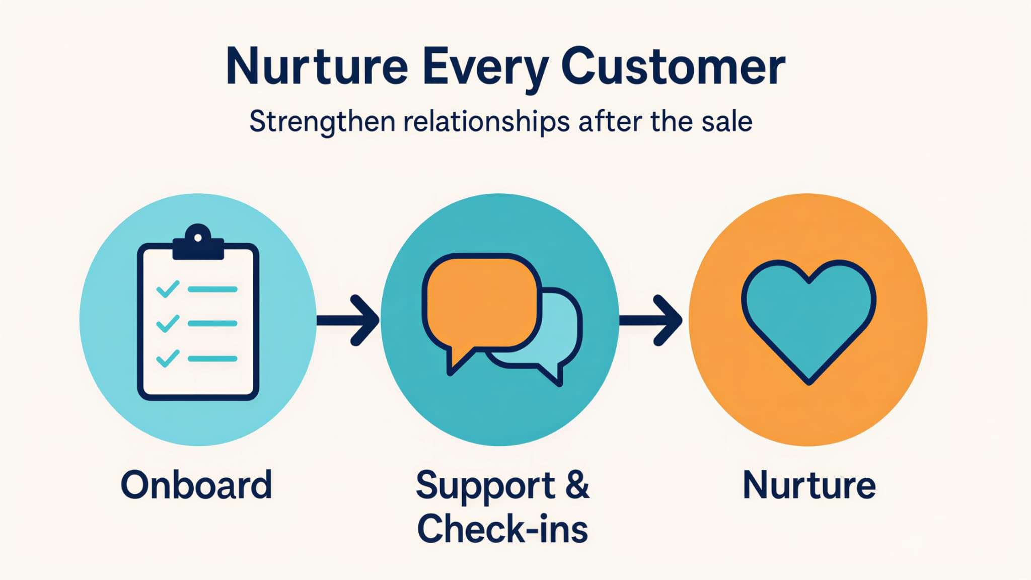 Illustration of onboarding and nurturing steps inside a sales process that converts