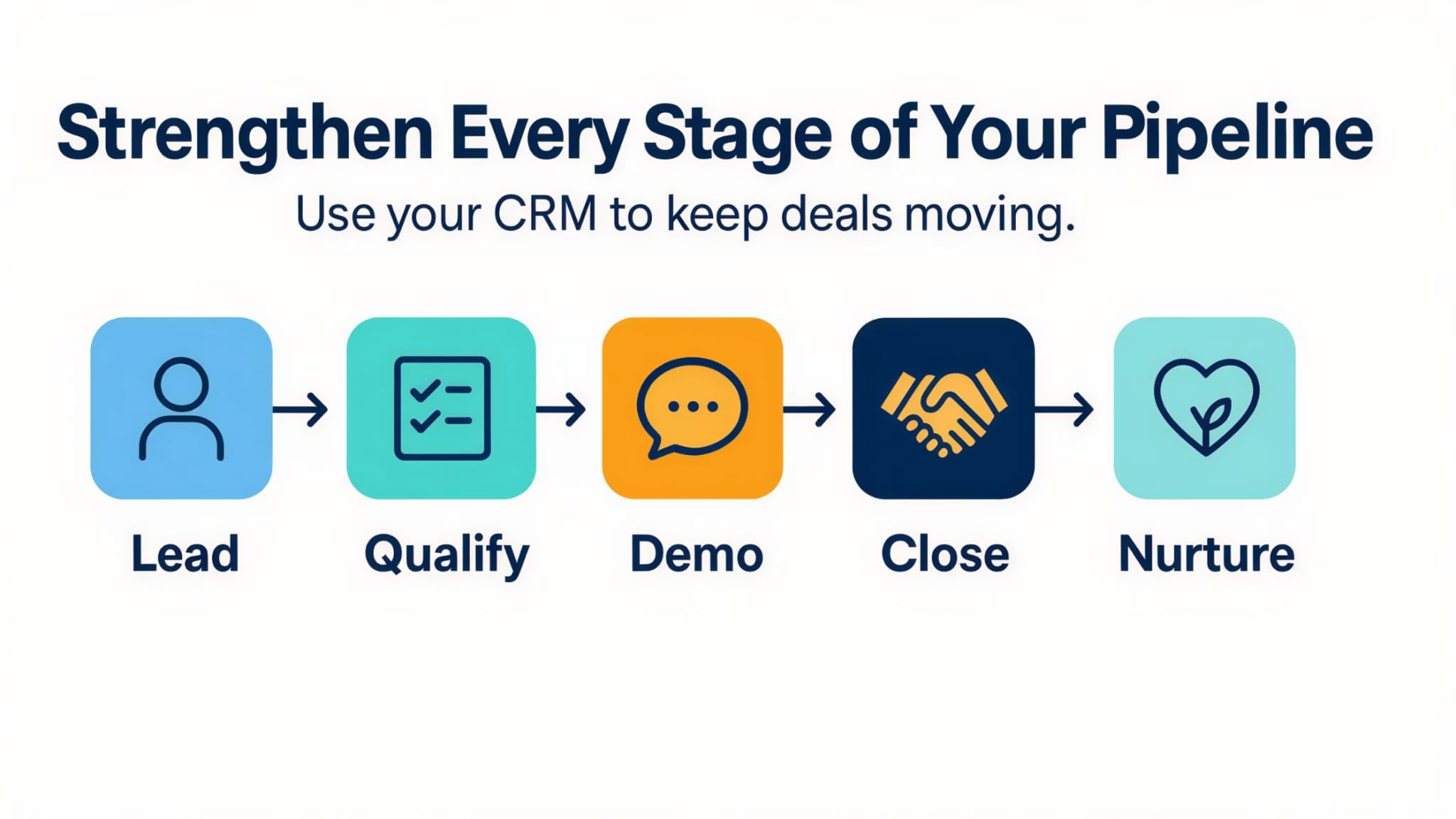 CRM stages diagram showing how systems strengthen a sales process that converts