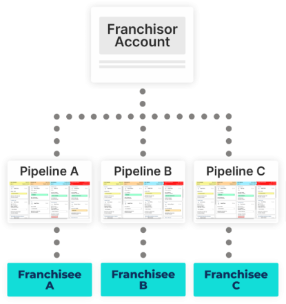 Optimize Sales Processes for Franchisors and Franchisees