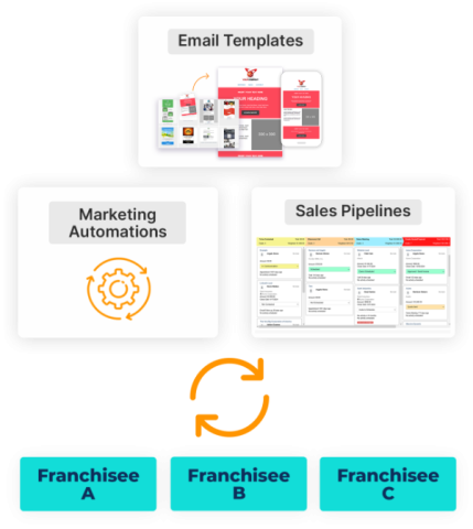 Empower Franchisees with the Tools for Success