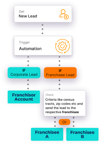 Effortless Lead Distribution and Tracking